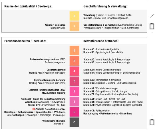 Ebenen- und Abteilungsübersicht